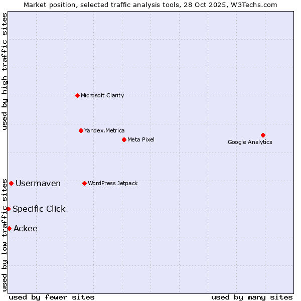 Market position of Usermaven vs. Ackee vs. Specific Click