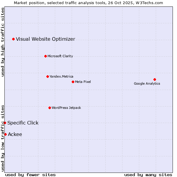 Market position of Visual Website Optimizer vs. Ackee vs. Specific Click