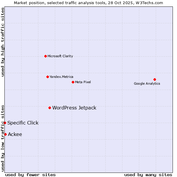 Market position of WordPress Jetpack vs. Ackee vs. Specific Click