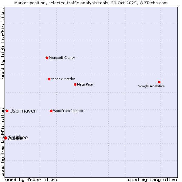 Market position of Usermaven vs. Splitbee vs. Ackee