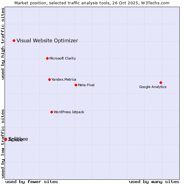 Market position of Visual Website Optimizer vs. Splitbee vs. Ackee