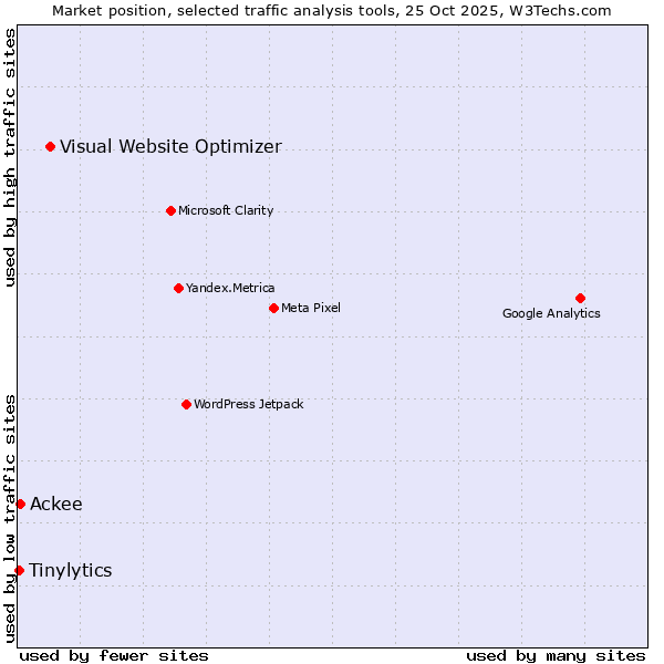 Market position of Visual Website Optimizer vs. Ackee vs. Tinylytics