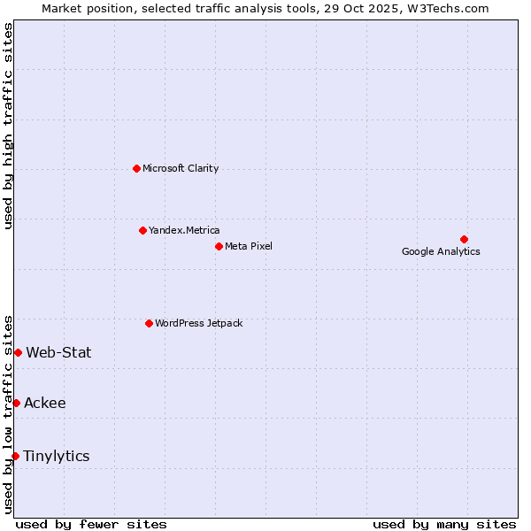Market position of Web-Stat vs. Ackee vs. Tinylytics