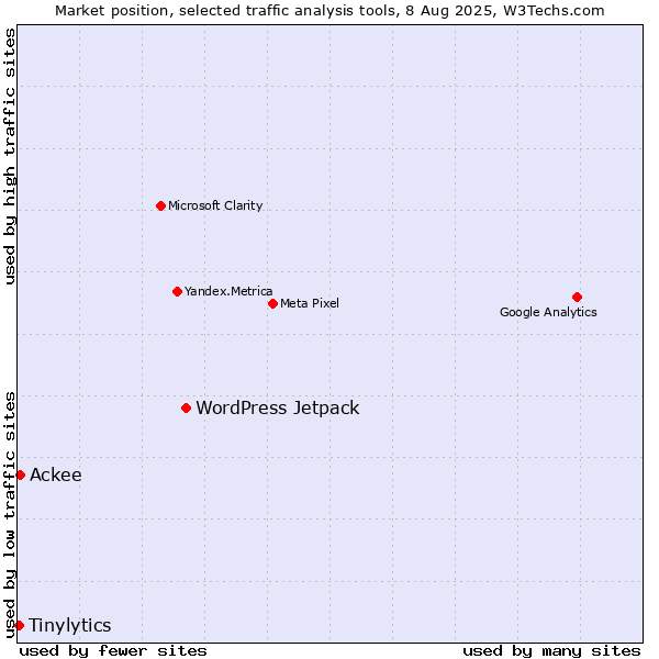 Market position of WordPress Jetpack vs. Ackee vs. Tinylytics