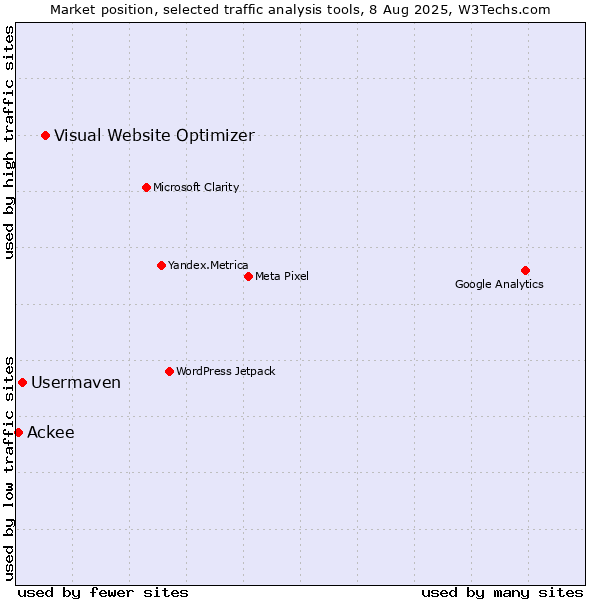 Market position of Visual Website Optimizer vs. Usermaven vs. Ackee