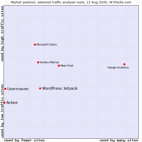 Market position of WordPress Jetpack vs. Usermaven vs. Ackee