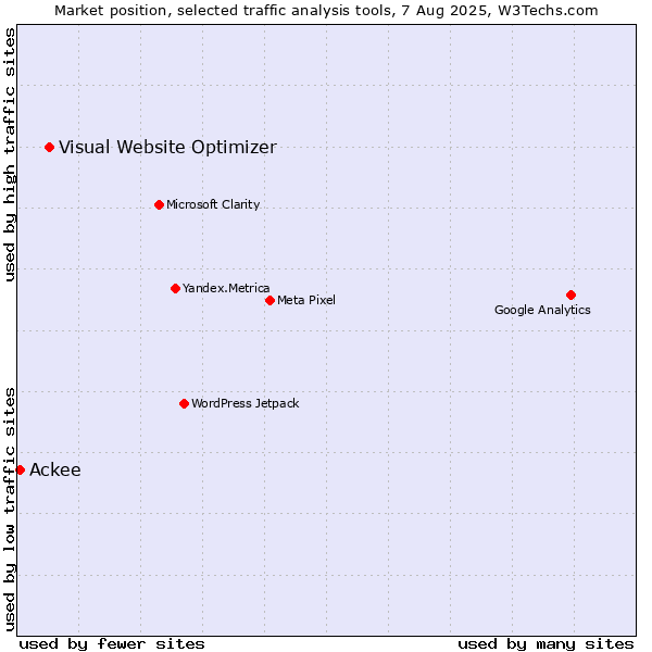 Market position of Visual Website Optimizer vs. Ackee