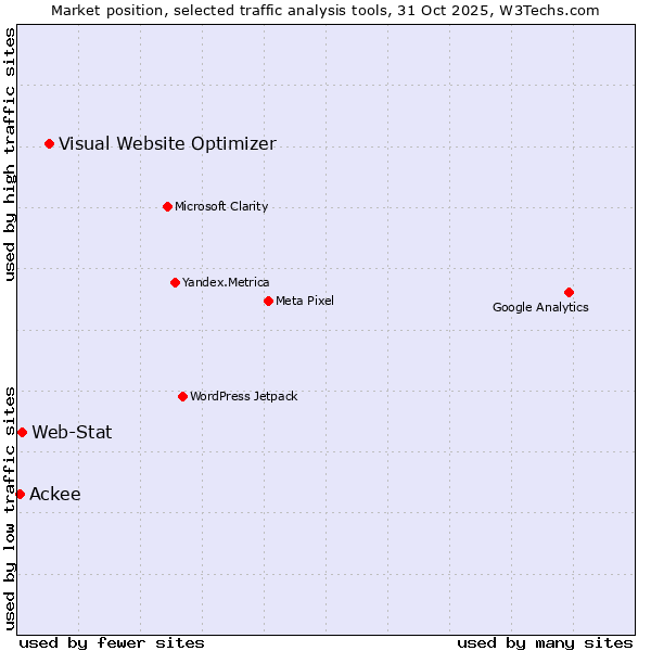Market position of Visual Website Optimizer vs. Web-Stat vs. Ackee