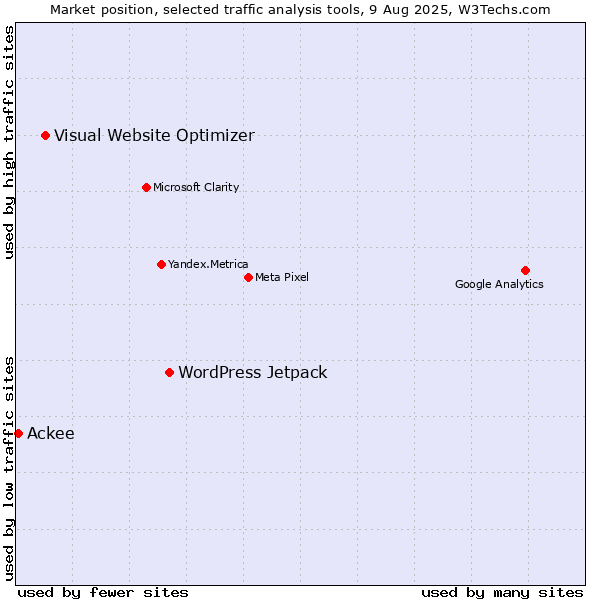 Market position of WordPress Jetpack vs. Visual Website Optimizer vs. Ackee