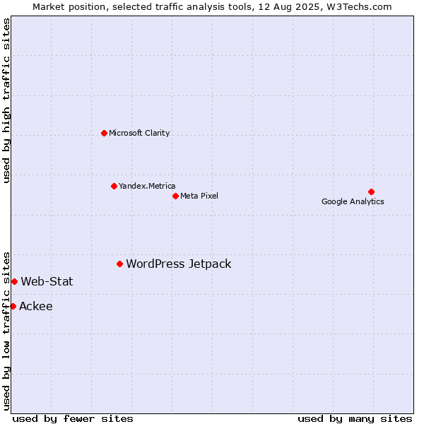 Market position of WordPress Jetpack vs. Web-Stat vs. Ackee