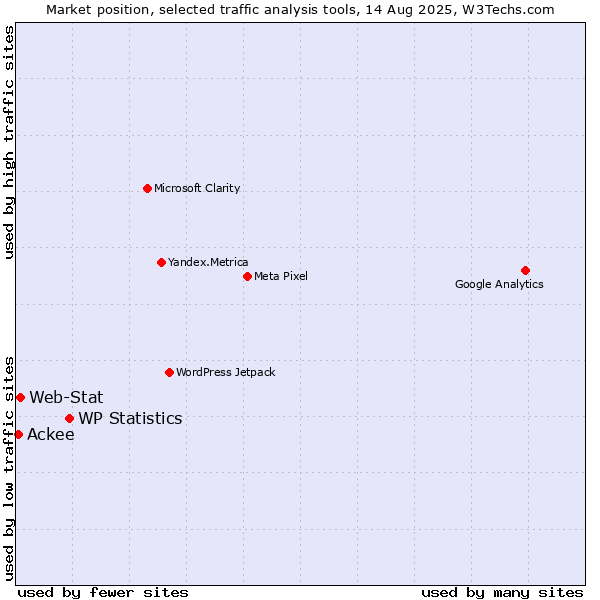 Market position of WP Statistics vs. Web-Stat vs. Ackee