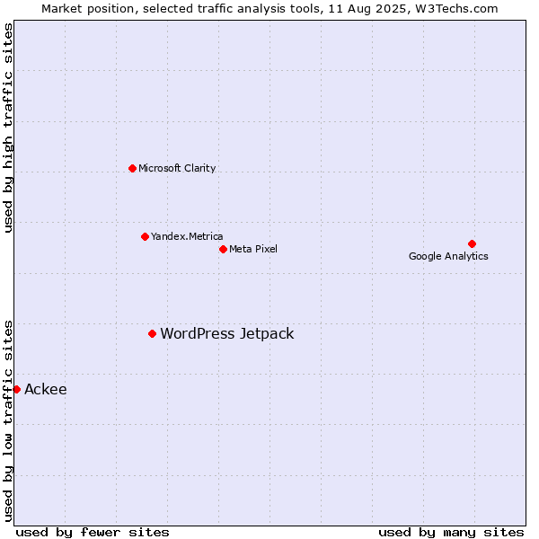 Market position of WordPress Jetpack vs. Ackee