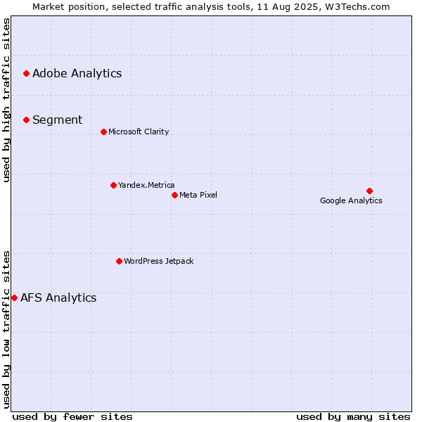 Market position of Segment vs. Adobe Analytics vs. AFS Analytics