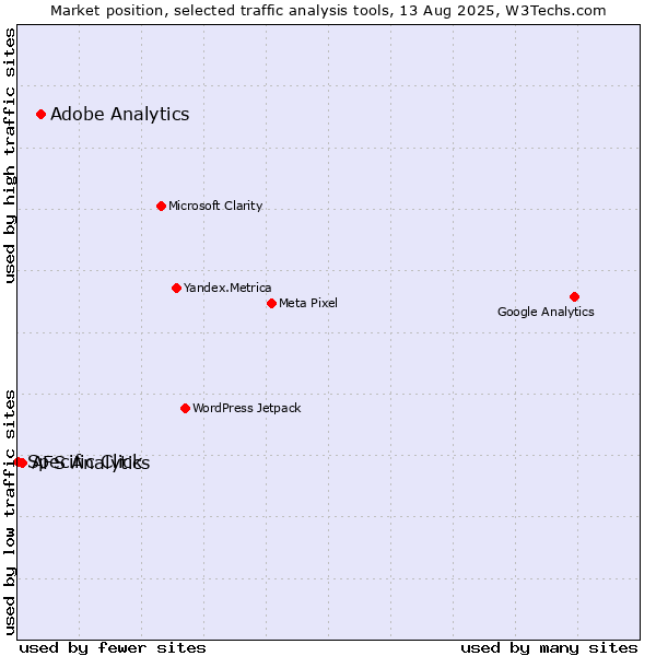 Market position of Adobe Analytics vs. AFS Analytics vs. Specific Click