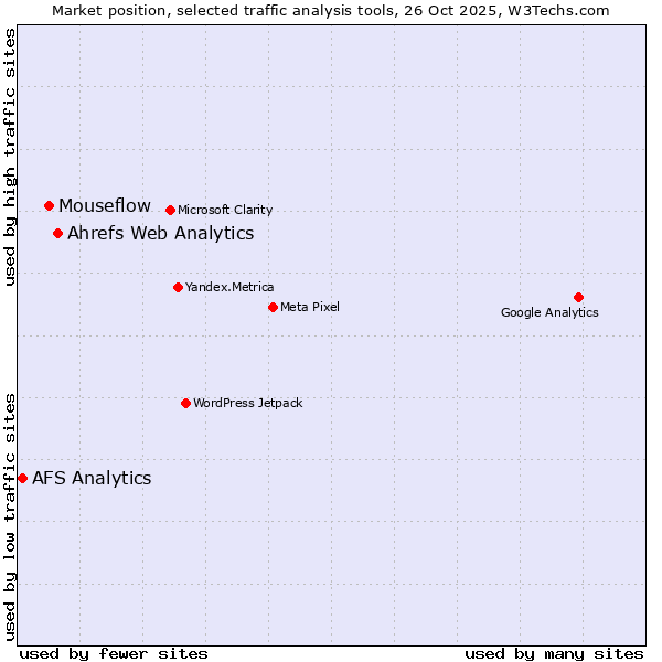Market position of Ahrefs Web Analytics vs. Mouseflow vs. AFS Analytics