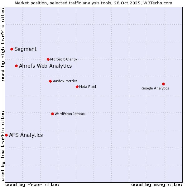 Market position of Ahrefs Web Analytics vs. Segment vs. AFS Analytics