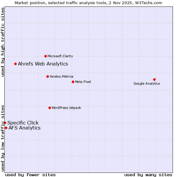 Market position of Ahrefs Web Analytics vs. AFS Analytics vs. Specific Click