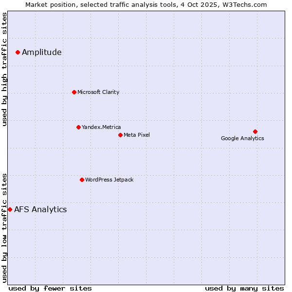 Market position of Amplitude vs. AFS Analytics