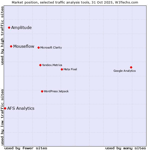 Market position of Mouseflow vs. Amplitude vs. AFS Analytics