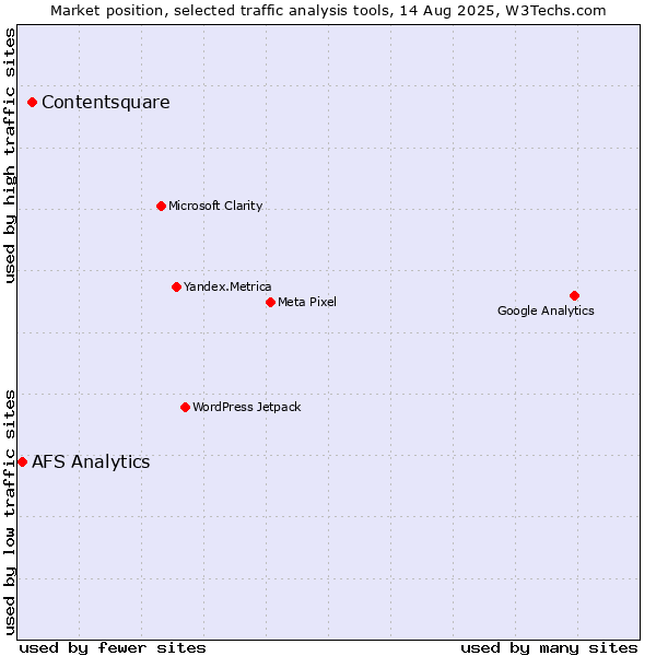 Market position of Contentsquare vs. AFS Analytics