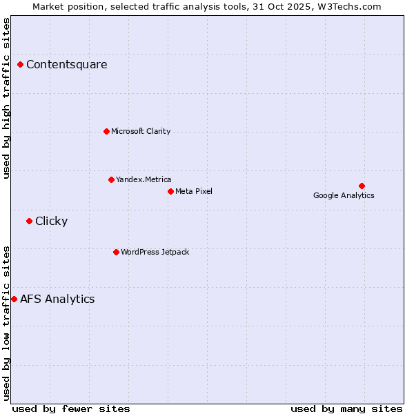 Market position of Clicky vs. Contentsquare vs. AFS Analytics