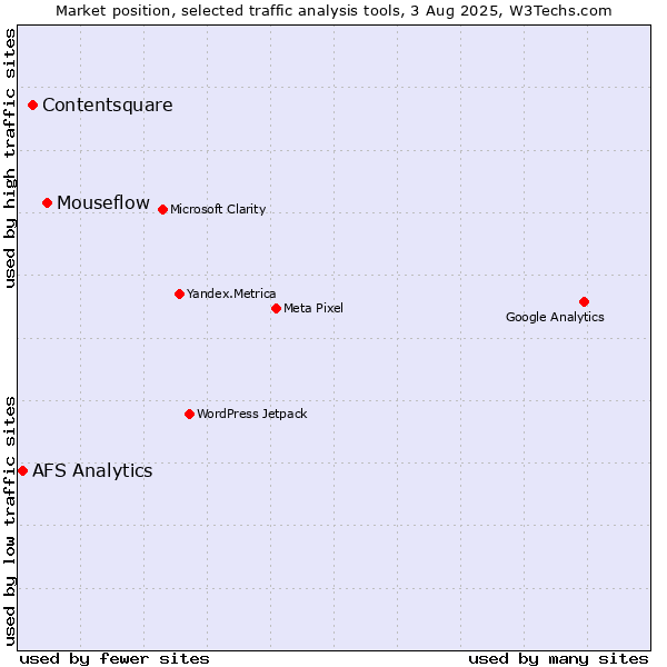Market position of Mouseflow vs. Contentsquare vs. AFS Analytics