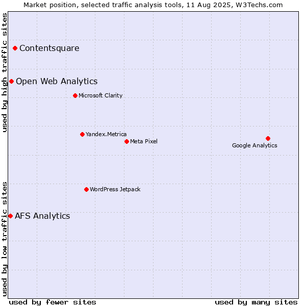 Market position of Contentsquare vs. Open Web Analytics vs. AFS Analytics