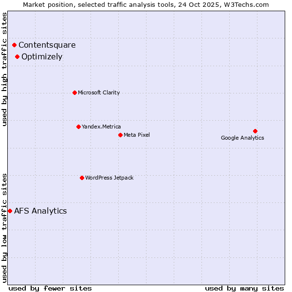 Market position of Optimizely vs. Contentsquare vs. AFS Analytics