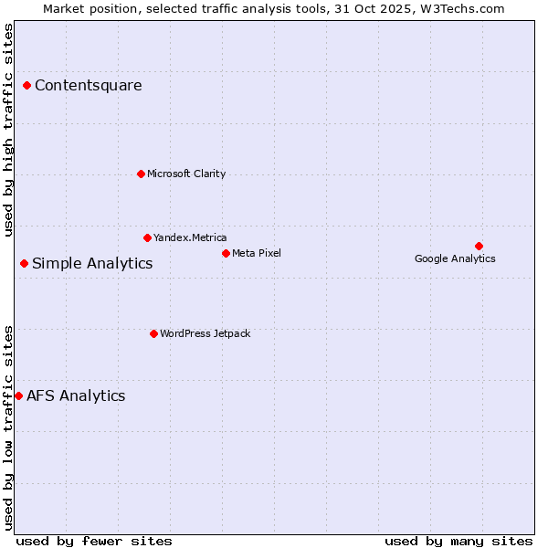 Market position of Contentsquare vs. Simple Analytics vs. AFS Analytics