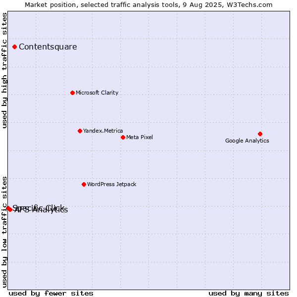 Market position of Contentsquare vs. AFS Analytics vs. Specific Click