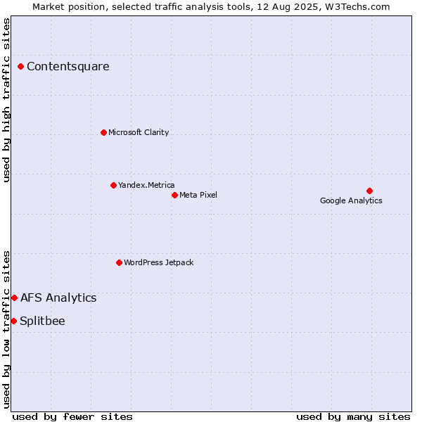 Market position of Contentsquare vs. AFS Analytics vs. Splitbee
