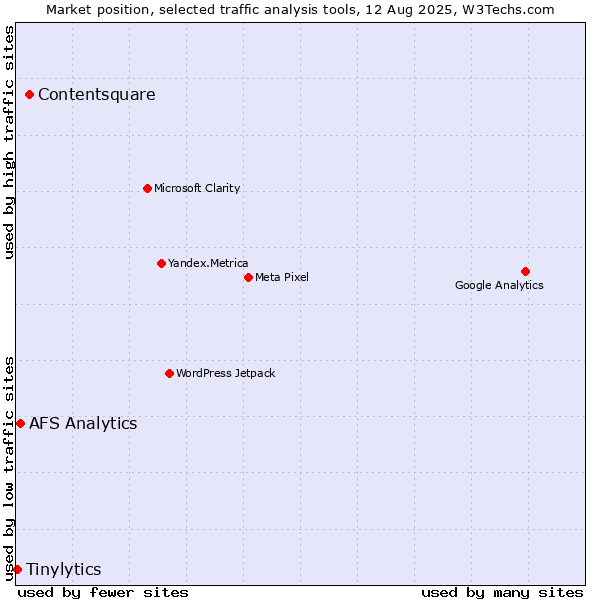 Market position of Contentsquare vs. AFS Analytics vs. Tinylytics