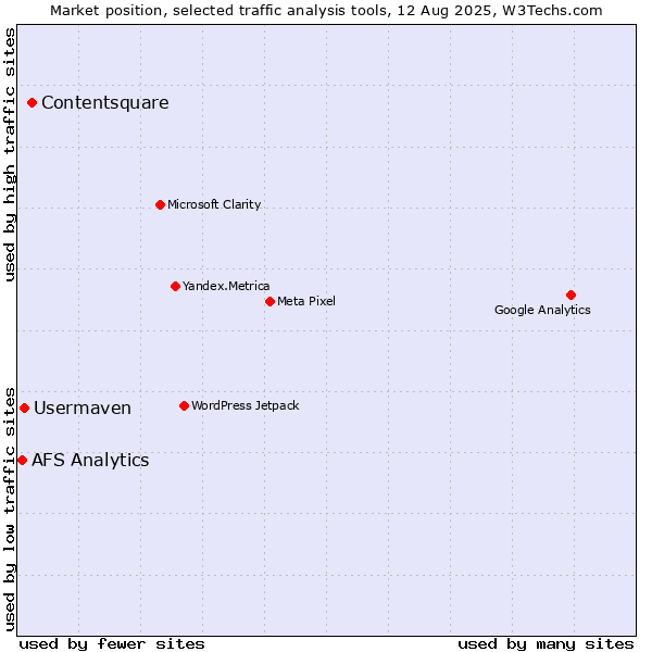 Market position of Contentsquare vs. Usermaven vs. AFS Analytics