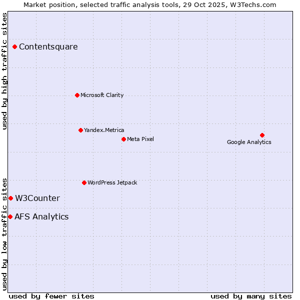 Market position of Contentsquare vs. W3Counter vs. AFS Analytics