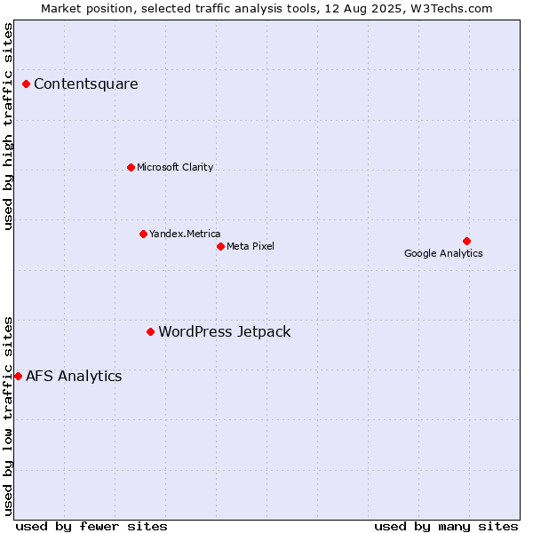 Market position of WordPress Jetpack vs. Contentsquare vs. AFS Analytics
