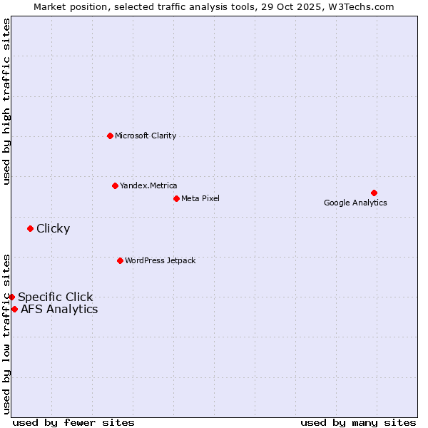 Market position of Clicky vs. AFS Analytics vs. Specific Click