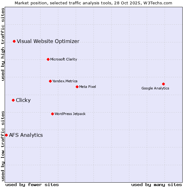 Market position of Visual Website Optimizer vs. Clicky vs. AFS Analytics