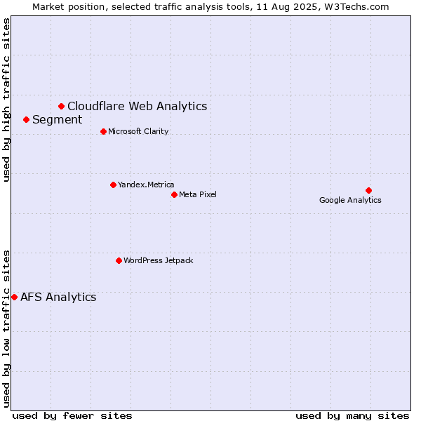Market position of Cloudflare Web Analytics vs. Segment vs. AFS Analytics