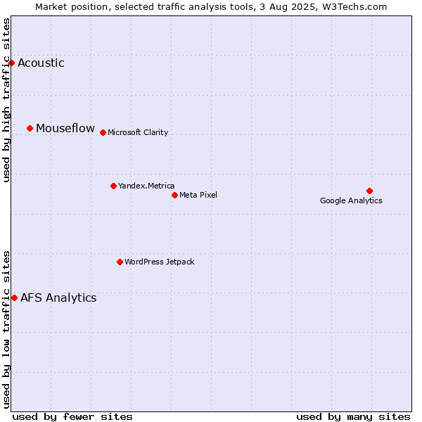 Market position of Mouseflow vs. AFS Analytics vs. Acoustic