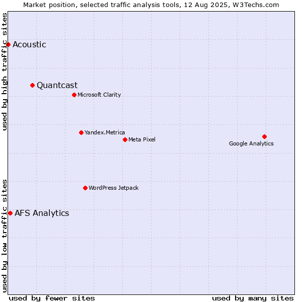 Market position of Quantcast vs. AFS Analytics vs. Acoustic