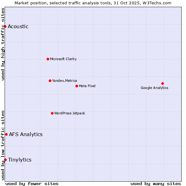 Market position of AFS Analytics vs. Tinylytics vs. Acoustic