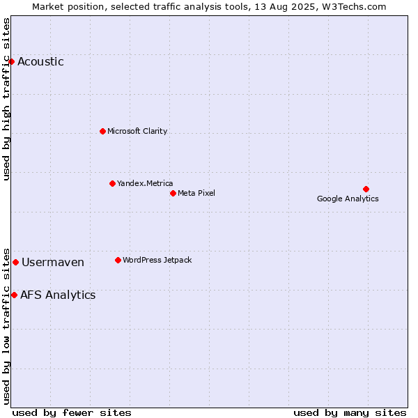 Market position of Usermaven vs. AFS Analytics vs. Acoustic