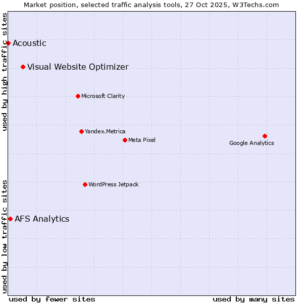 Market position of Visual Website Optimizer vs. AFS Analytics vs. Acoustic