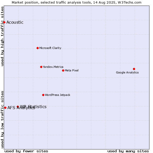 Market position of WP Statistics vs. AFS Analytics vs. Acoustic