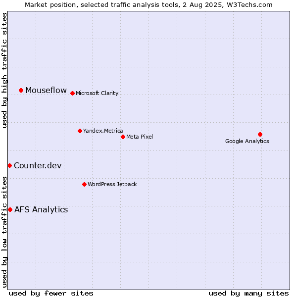 Market position of Mouseflow vs. AFS Analytics vs. Counter.dev
