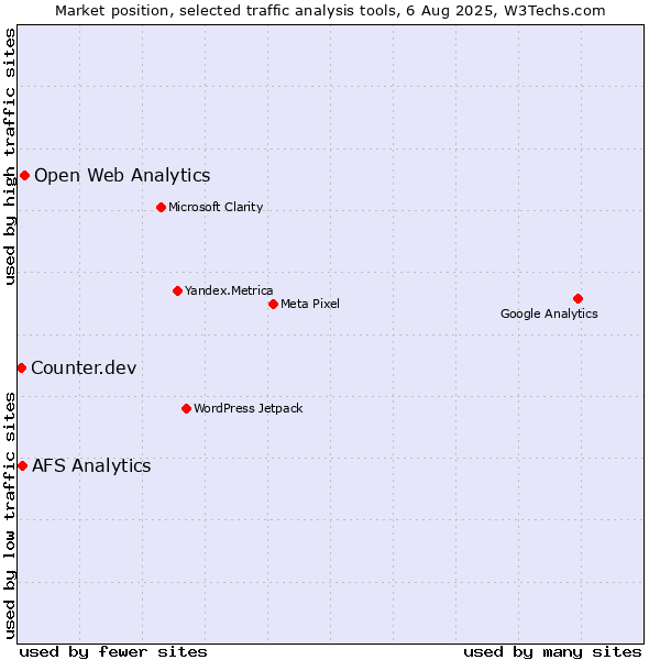 Market position of Open Web Analytics vs. AFS Analytics vs. Counter.dev
