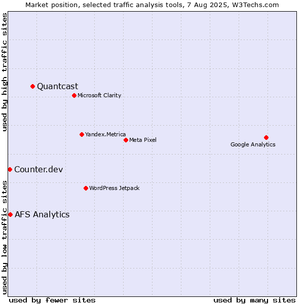 Market position of Quantcast vs. AFS Analytics vs. Counter.dev