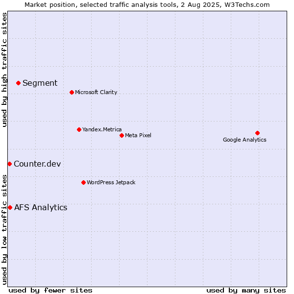 Market position of Segment vs. AFS Analytics vs. Counter.dev