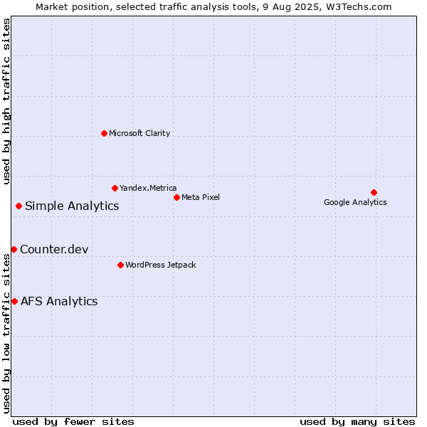 Market position of Simple Analytics vs. AFS Analytics vs. Counter.dev