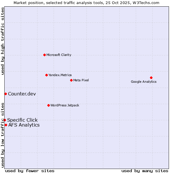 Market position of AFS Analytics vs. Counter.dev vs. Specific Click